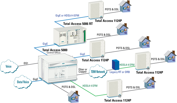 Broadband Access Solutions