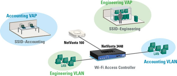Virtual Access Points to Segment Wireless LAN